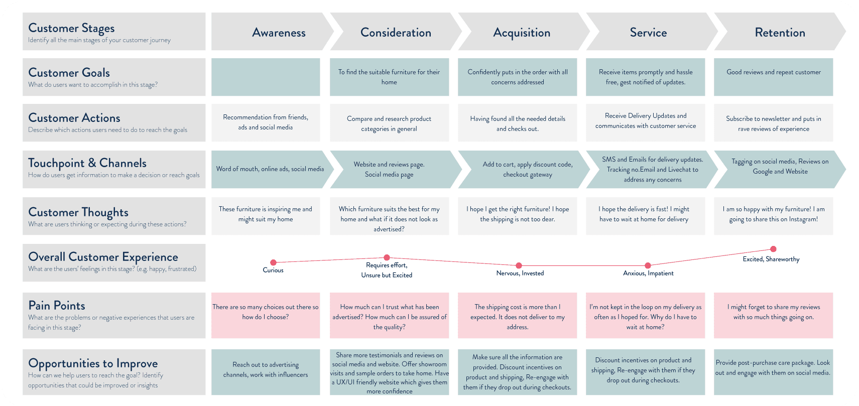 Customer Journey