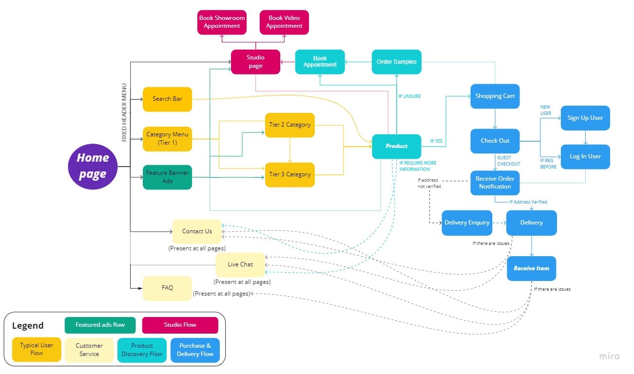 User Flow