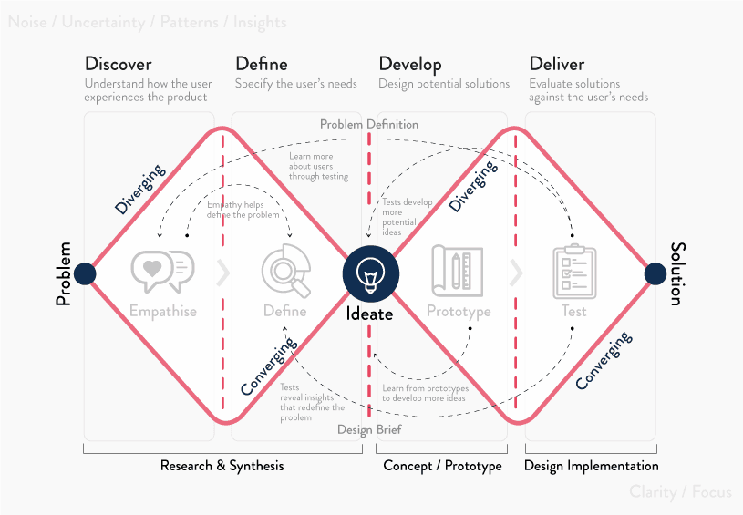 Design Thinking / Double Diamond process